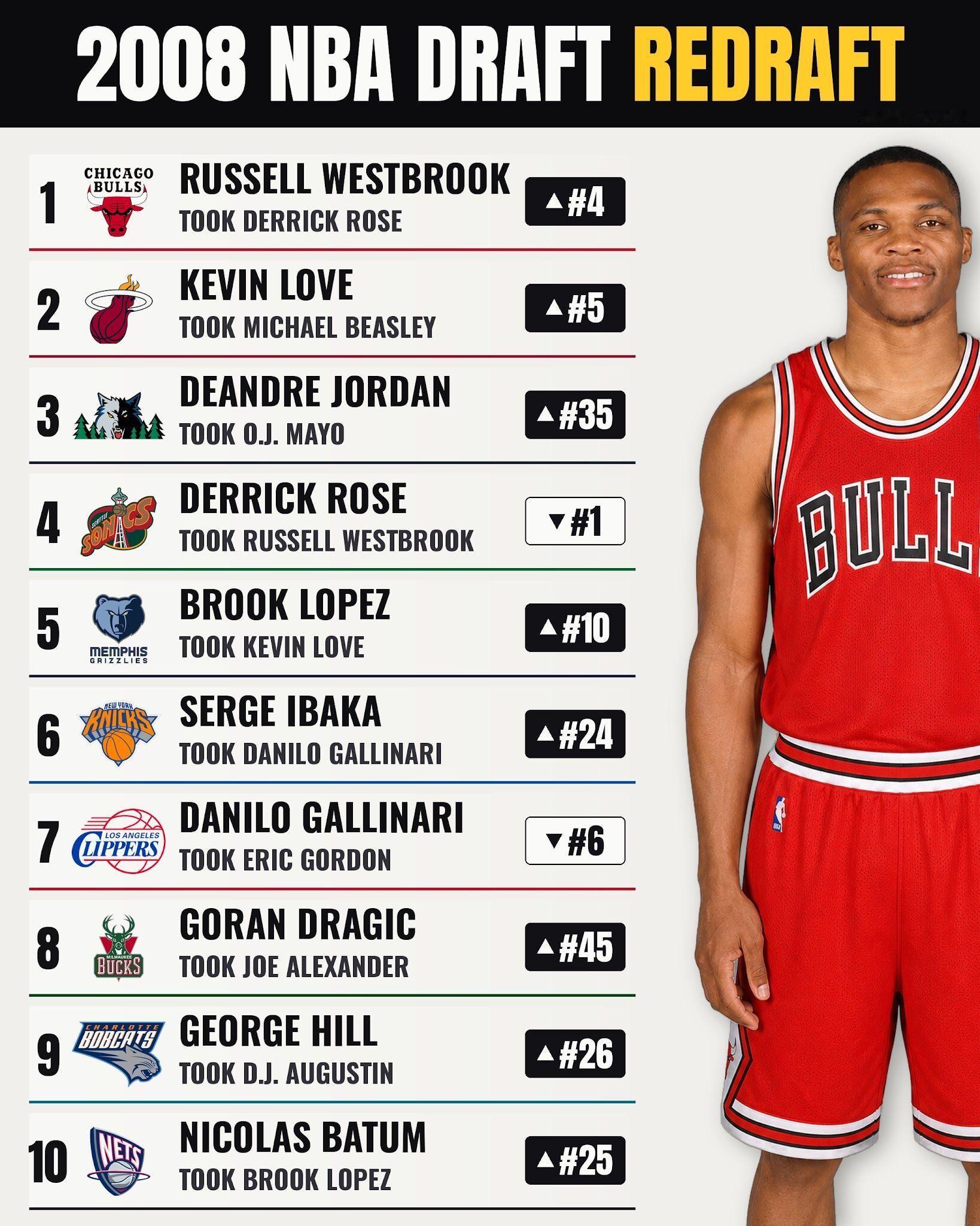 重排NBA的2008年选秀。NBA[超话] ​​​