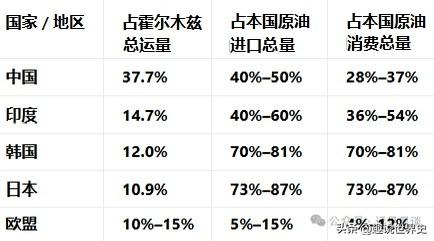 霍尔木兹海峡被封锁，对哪些国家和地区的原油进口威胁更大？伊朗海峡危机 霍尔木兹危