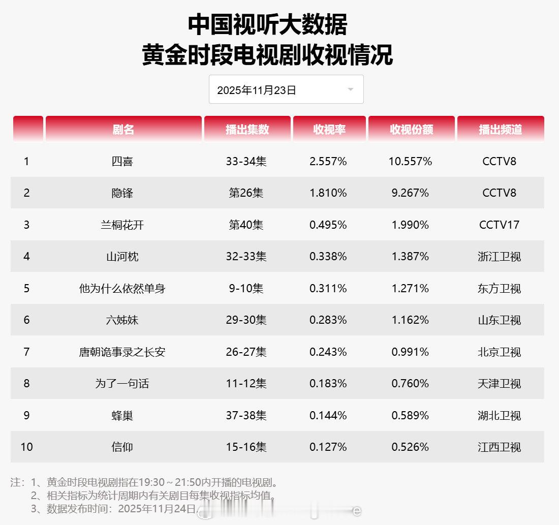 【2025年11月23日中国视听大数据CVB黄金档电视剧收视率日榜TOP10】1