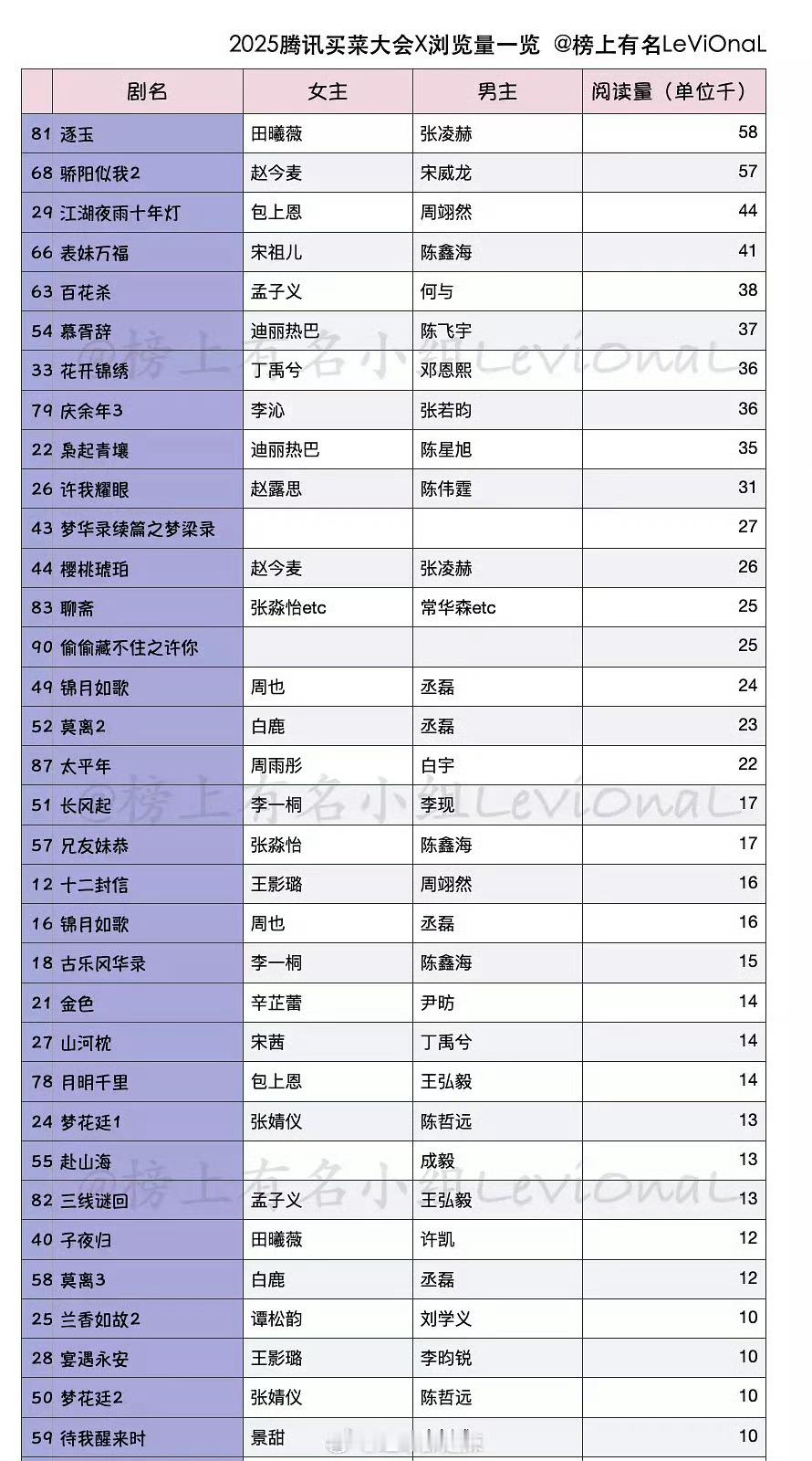 鹅剧招商剧集外网浏览量有点牛的几部古偶：逐玉，江湖夜雨十年灯，表妹万福，百花杀，