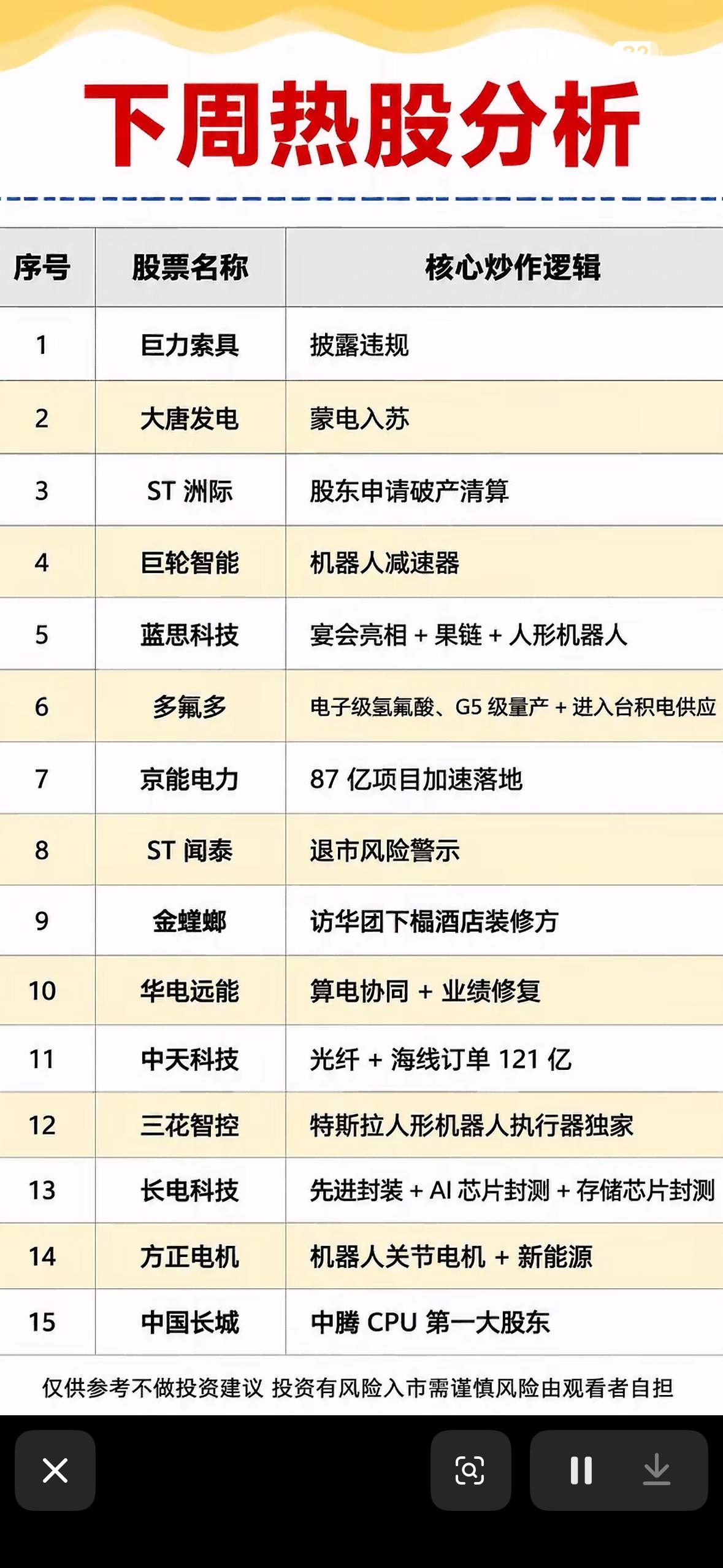 5月18日的下周热股榜单新鲜出炉，这次机器人、AI和果链概念齐上阵，感觉又有不少