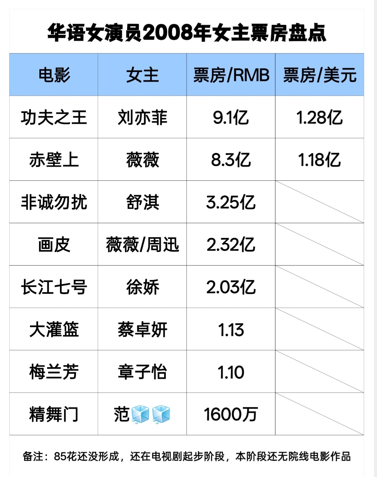 华语女演员2008年女主票房盘点刘亦菲凭借功夫之王获得年度第一👑我感觉又要刷新