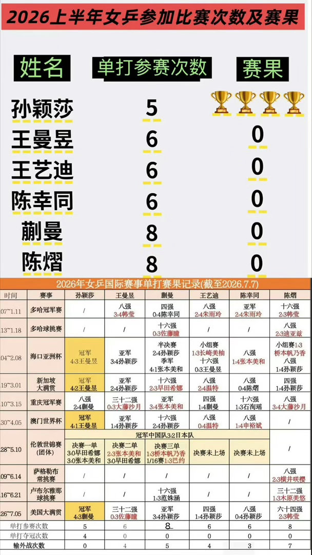 国乒再次无缘冠军赛冠军其实很正常，上半年比赛女单冠军几乎被孙颖莎包圆了。而孙颖莎