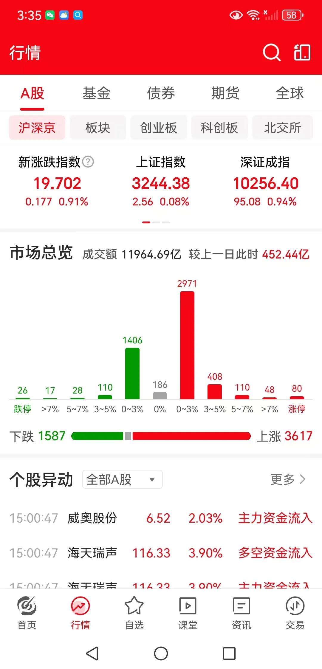 春节前还有5个交易日，还能涨几天，要不要减仓？
周一下午收盘了，三大指数全线上涨