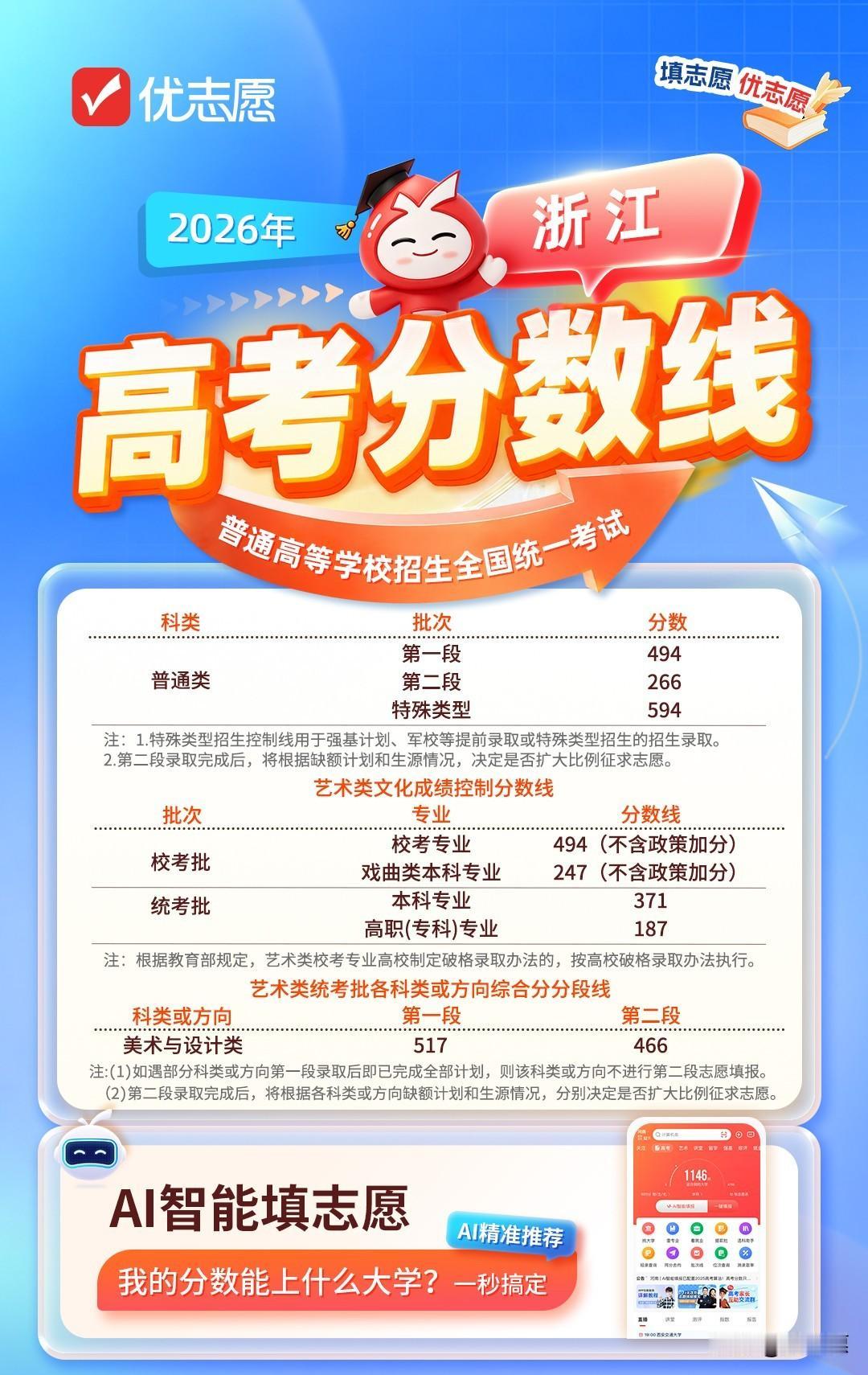 浙江2026高考分数线公布，特殊类型线594分高居全国之首  
普通类第一段49