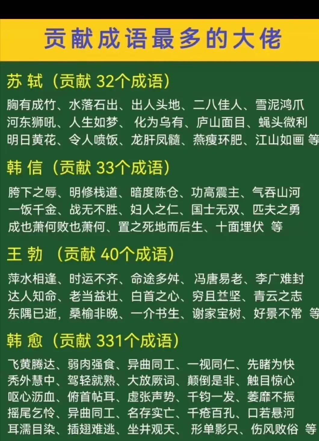 太牛了，韩愈竟然是上下五千年，贡献成语最多的人。
很难想象，我们平时耳熟能详的成
