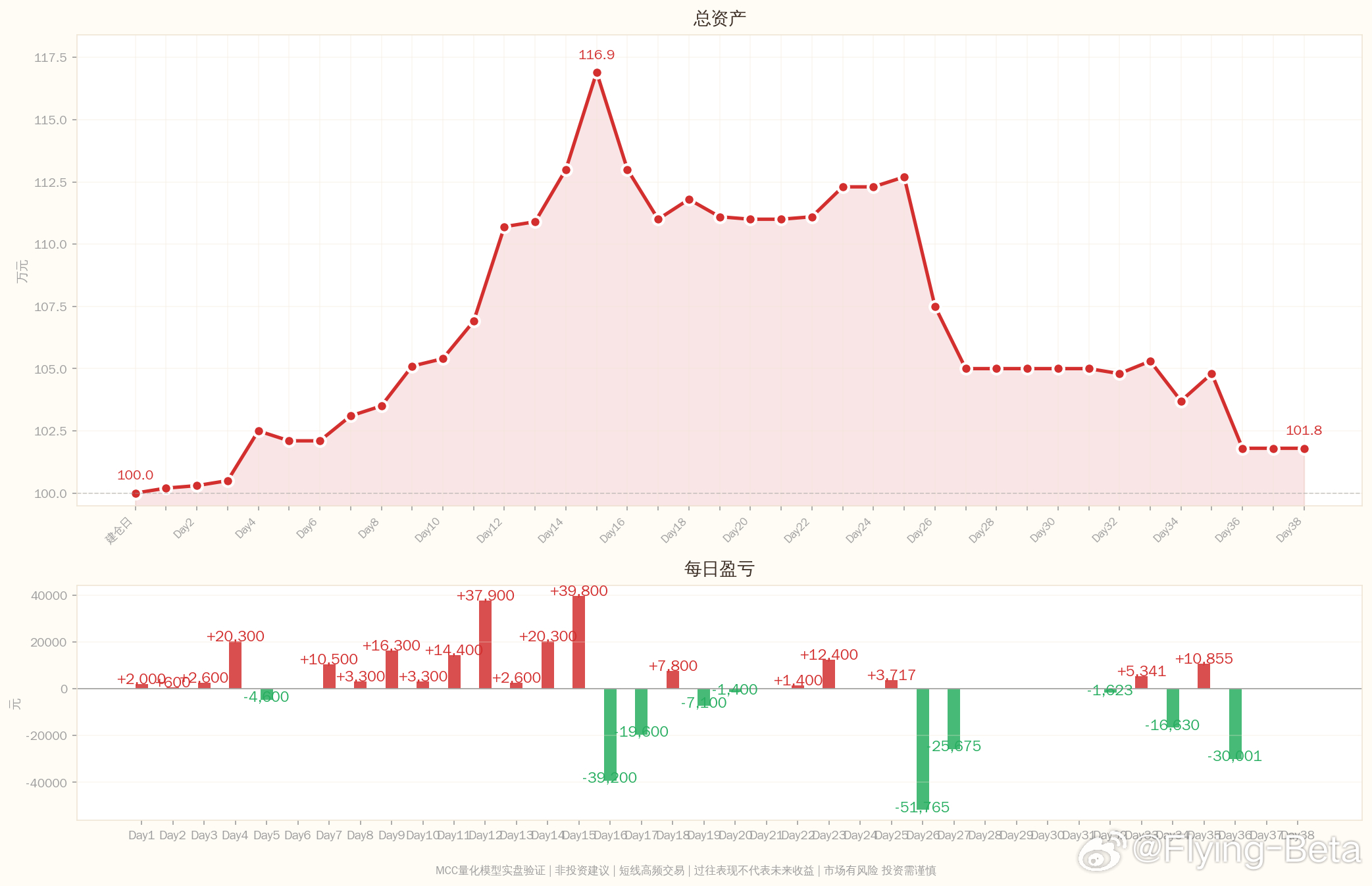 MCC量化模型实盘验证记录2026-07-30 Day44：31笔信号验证完成━