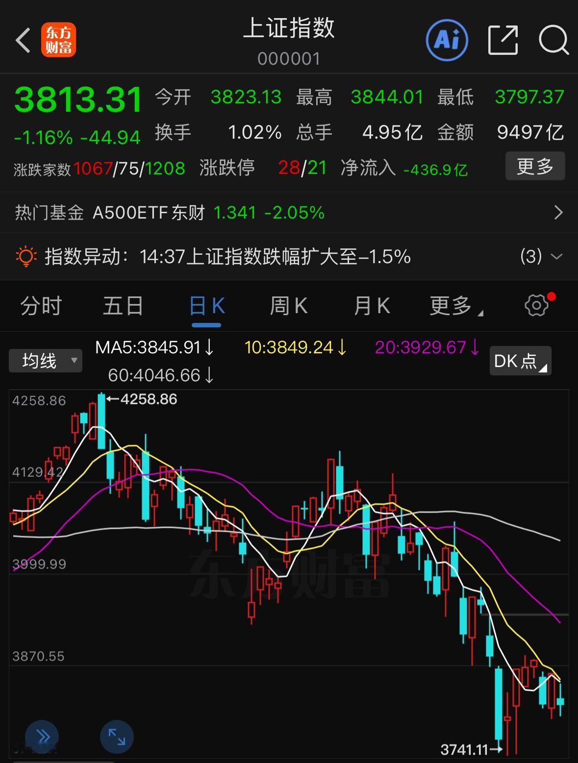 明天大盘能不能迎来反弹？

先说核心判断：今天盘面属于消息利空带来的情绪错杀，是