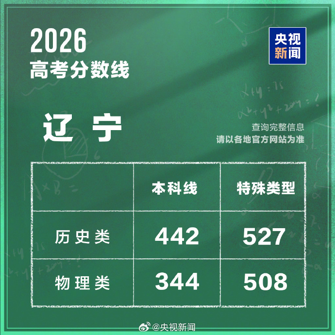 【#辽宁分数线#转给考生！】今天下午，辽宁高考分数线发布。①本科线：历史学科类4