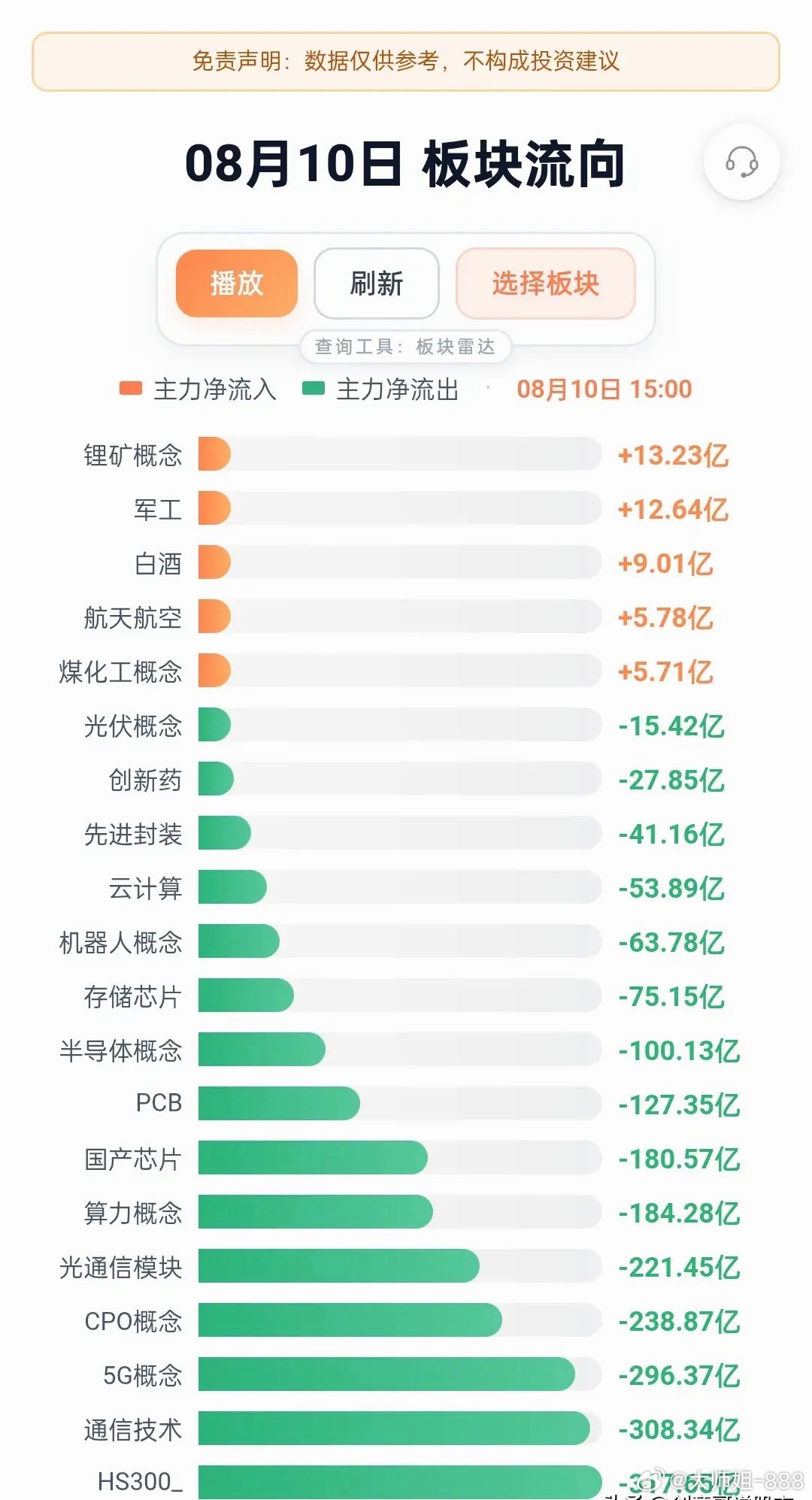 看完今日板块主力资金流向，内心多了几分敬畏。今天盘面很直观，绝大多数科技成长赛道