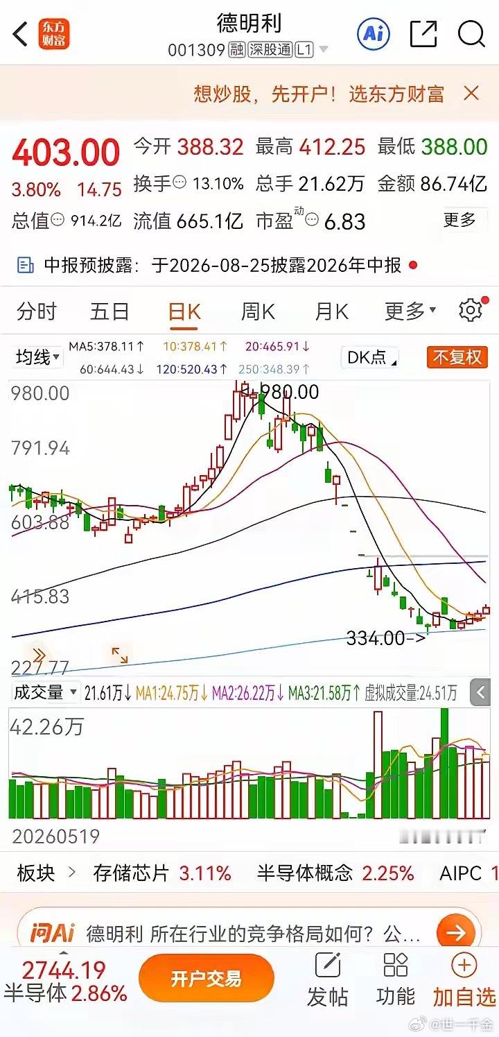 一位网友在336元抄底买入德明利10000股，主要是从980元跌至334元，跌幅