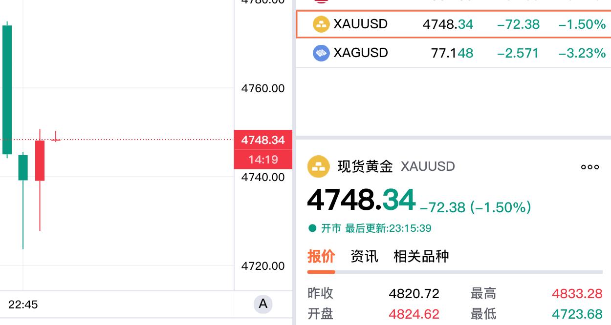 发生了什么？
黄金突然大幅暴跌。
晚上在忙其他的事情，
一个多小时没看，
突然发