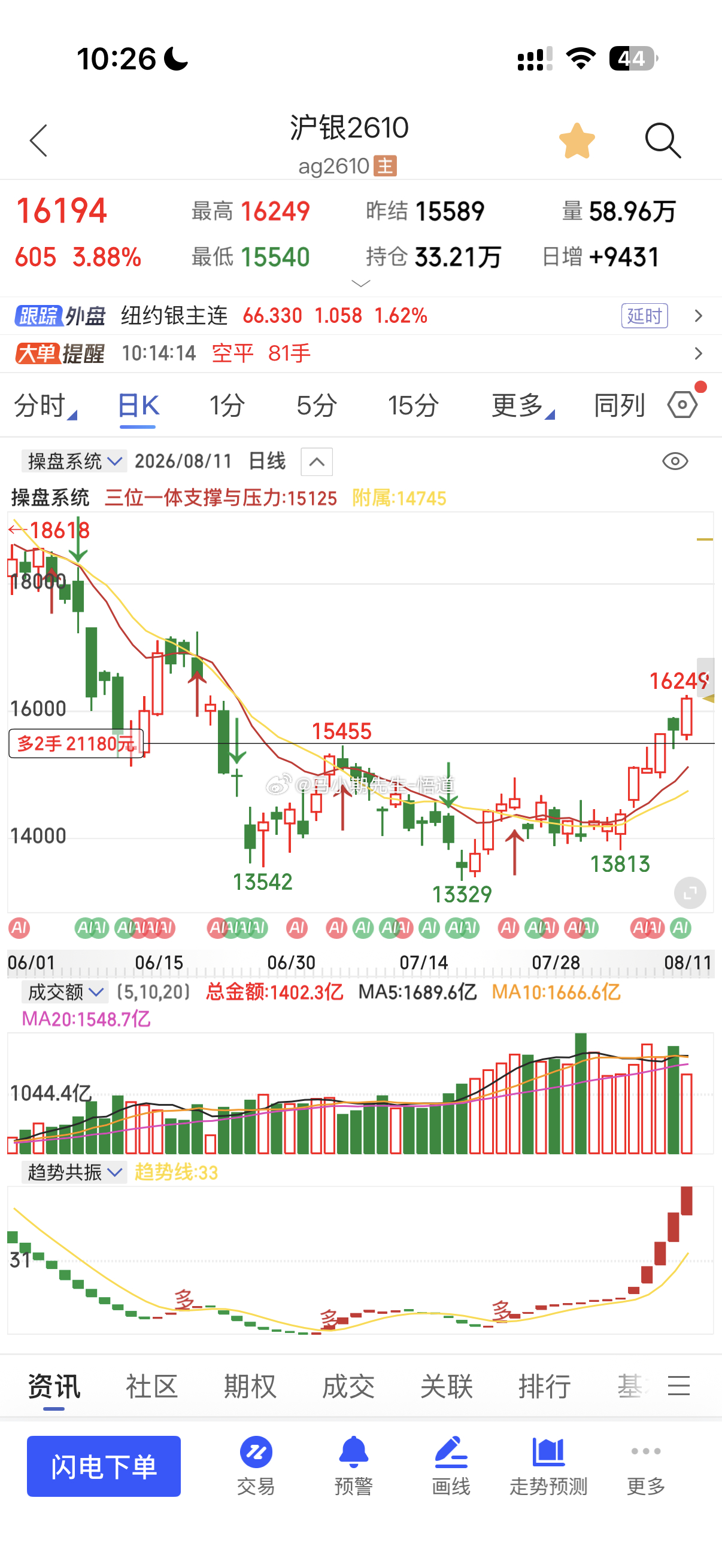 沪银前瞻性 /独创的量价标准见图五，从8.6号：15570见图一：看到16000