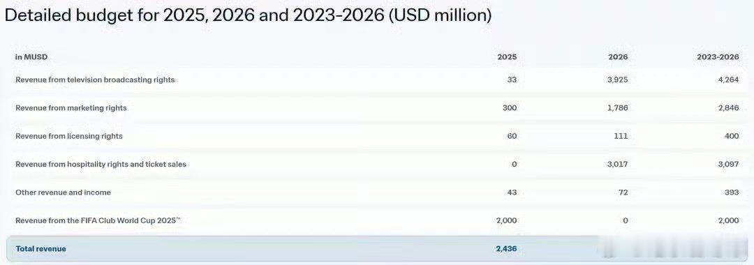 2026年世界杯或成史上最赚钱赛事 能不赚钱吗？国际足联可谓敲骨吸髓，想尽办法割