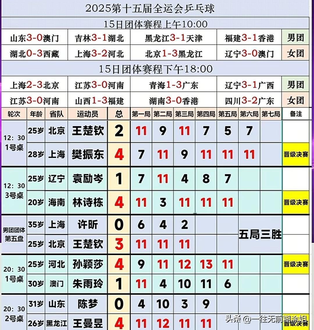 孙颖莎4：1赢了朱雨玲晋级女单决赛，明天晚上看孙颖莎和王曼昱争夺冠军。

相信这