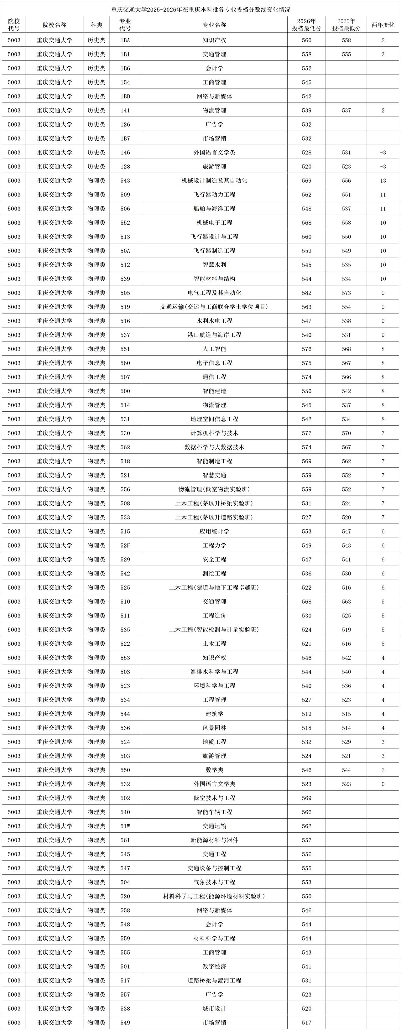 重庆交通大学2026年在重庆本科批普通物理类专业投档分数线都有所上涨，最高的是机