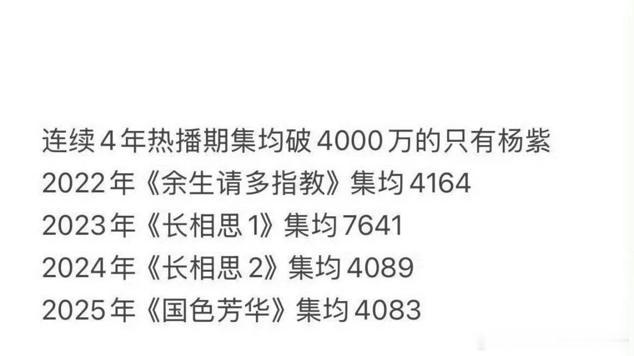 连续4年热播期集均破4000万的只有杨紫，什么水平？ ​​​
