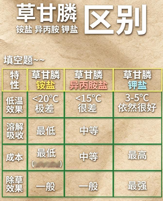 荒地除草草甘膦怎么选？老农教你3招，省钱又高效！
你是不是也碰到过：草甘膦打了好