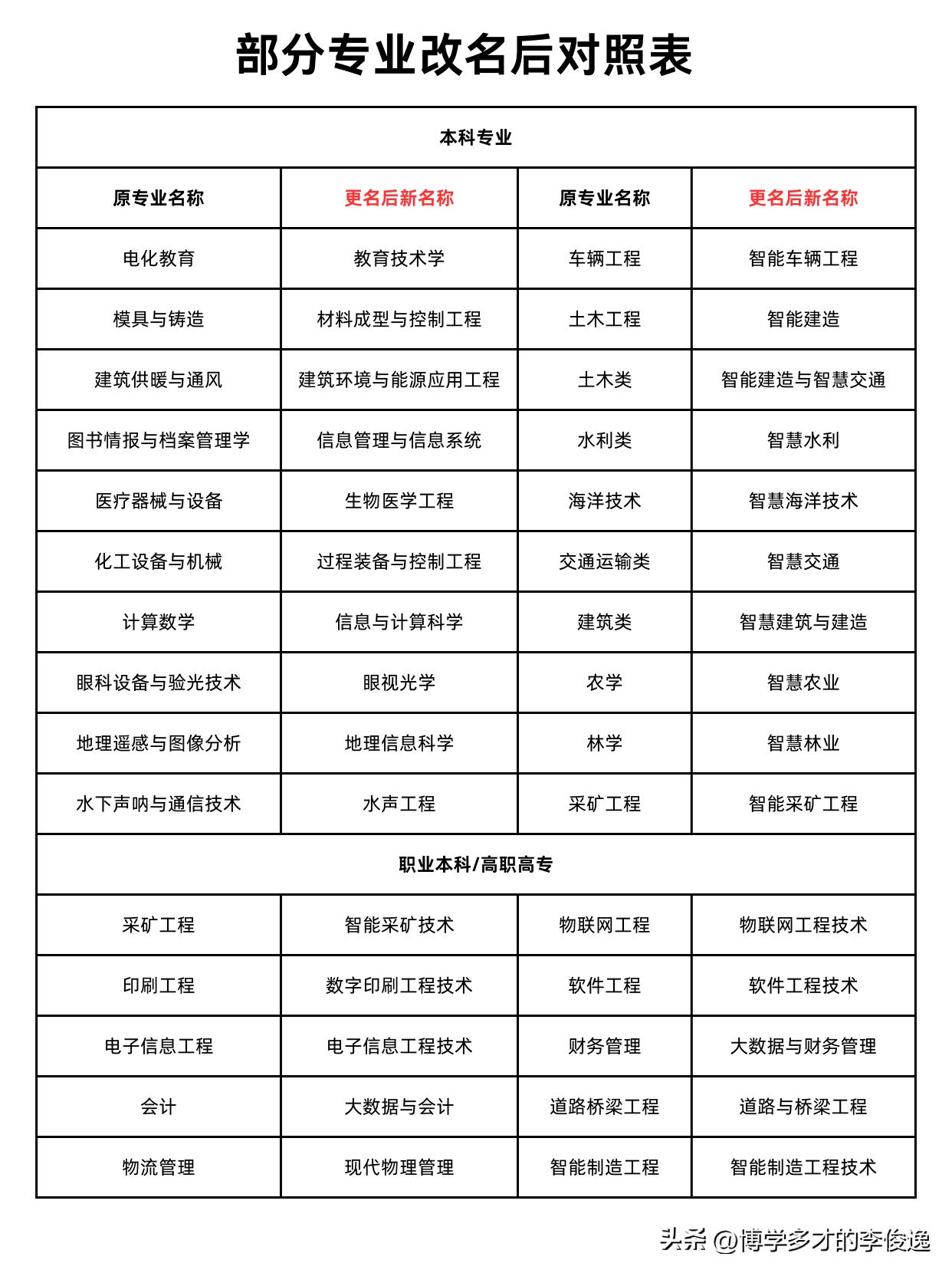 专业改名——换汤不换药

目前高校正处于密集的调整专业时期，但部分新增专业无非是