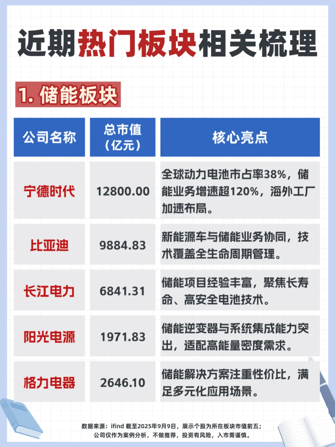 近期热门板块相关梳理