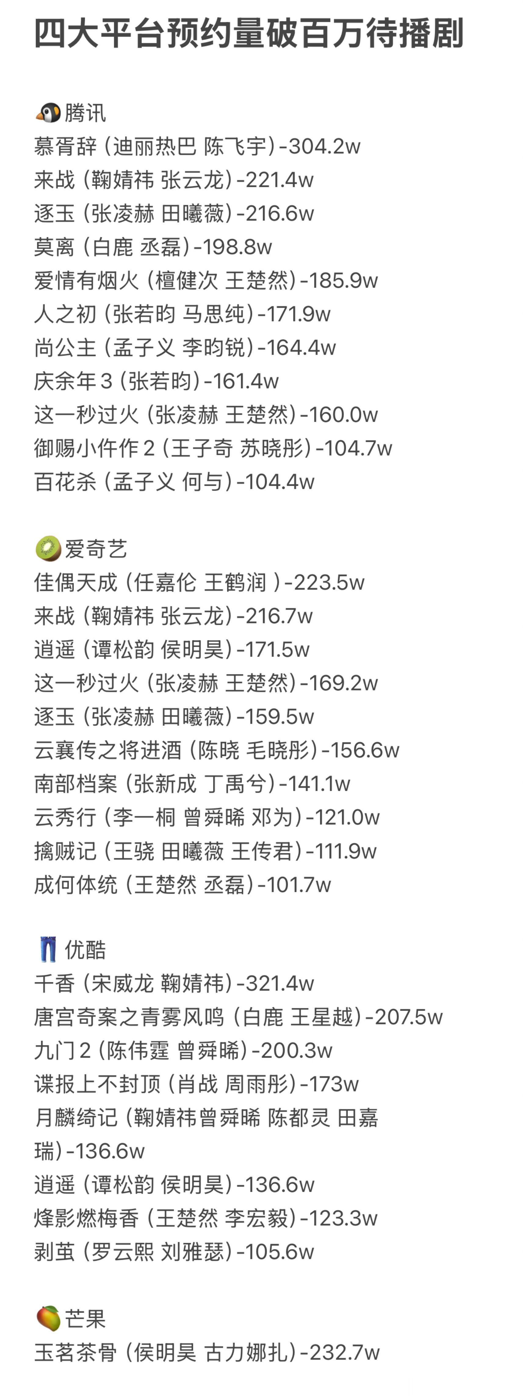 四大平台预约量破百万待播剧（截止12.26）🐧腾讯慕胥辞（迪丽热巴 陈飞宇）-