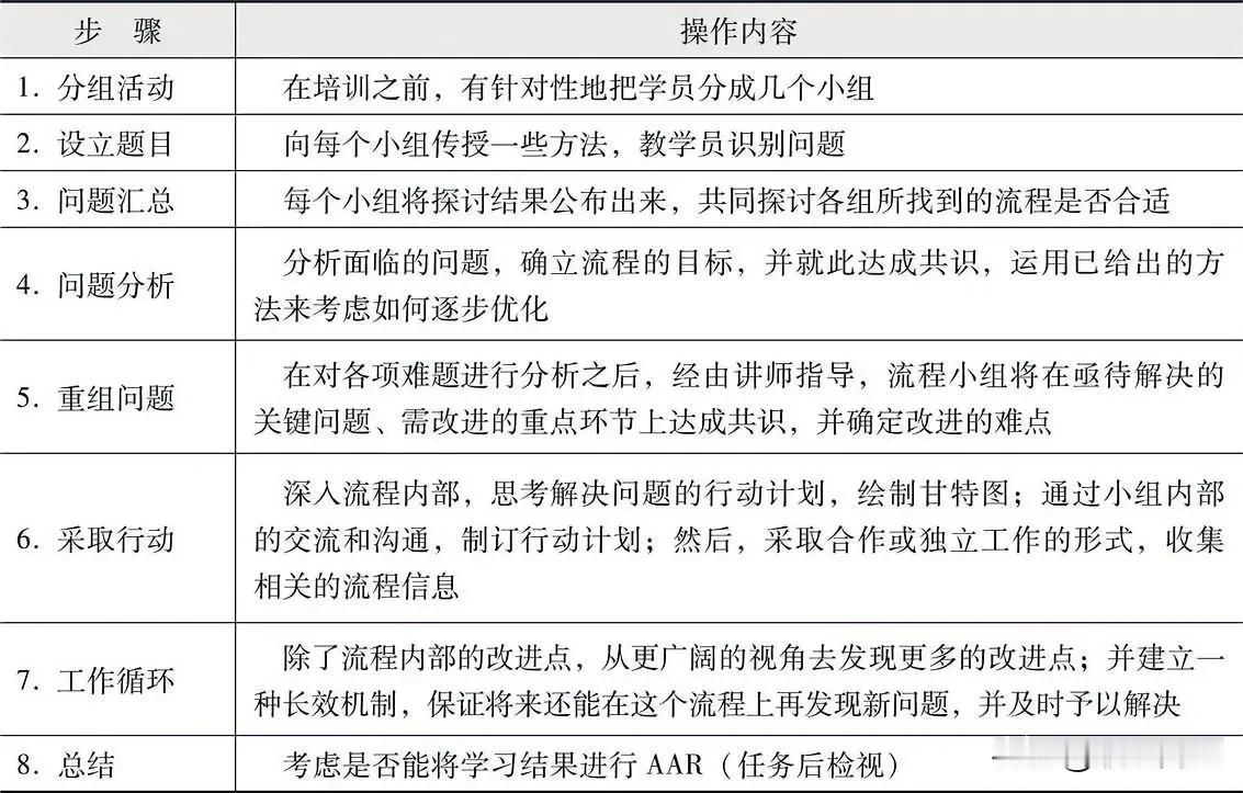 操作活动中的即时培训的步骤