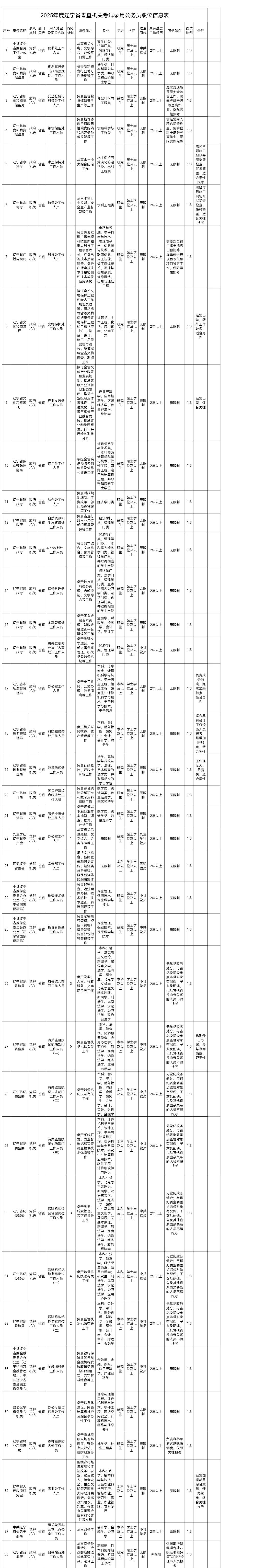 2025年度辽宁省考对应届生一点儿都不友好，省直机关职位除了一个商务厅日韩招商处