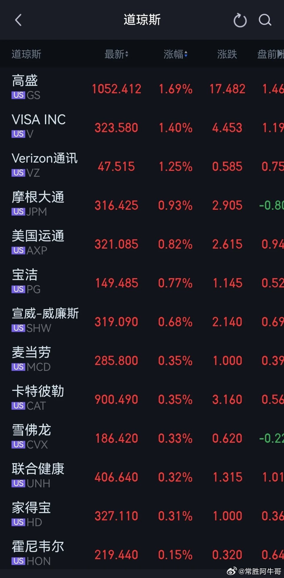 今晚美股也恢复常态化。半导体不再鹤立鸡群，老登股也迎来了迟到的福气。从有股市以来