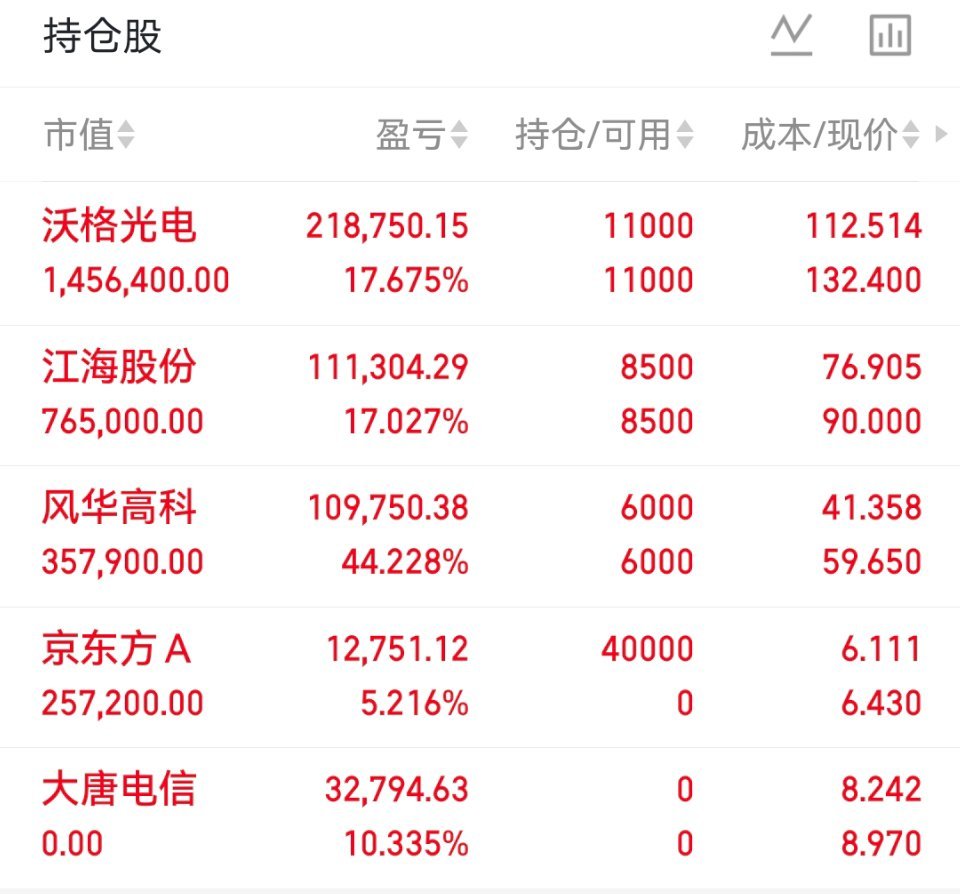 06月05日老马实盘（已更）持：风华高科 沃格 京东方a 江海以上仅为个人投资笔