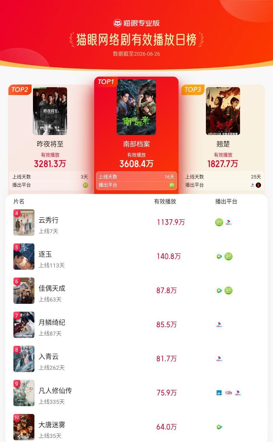 南部档案登猫眼网络剧有效播放榜TOP1 猫眼专业版有效播放榜单·6月26日网络剧
