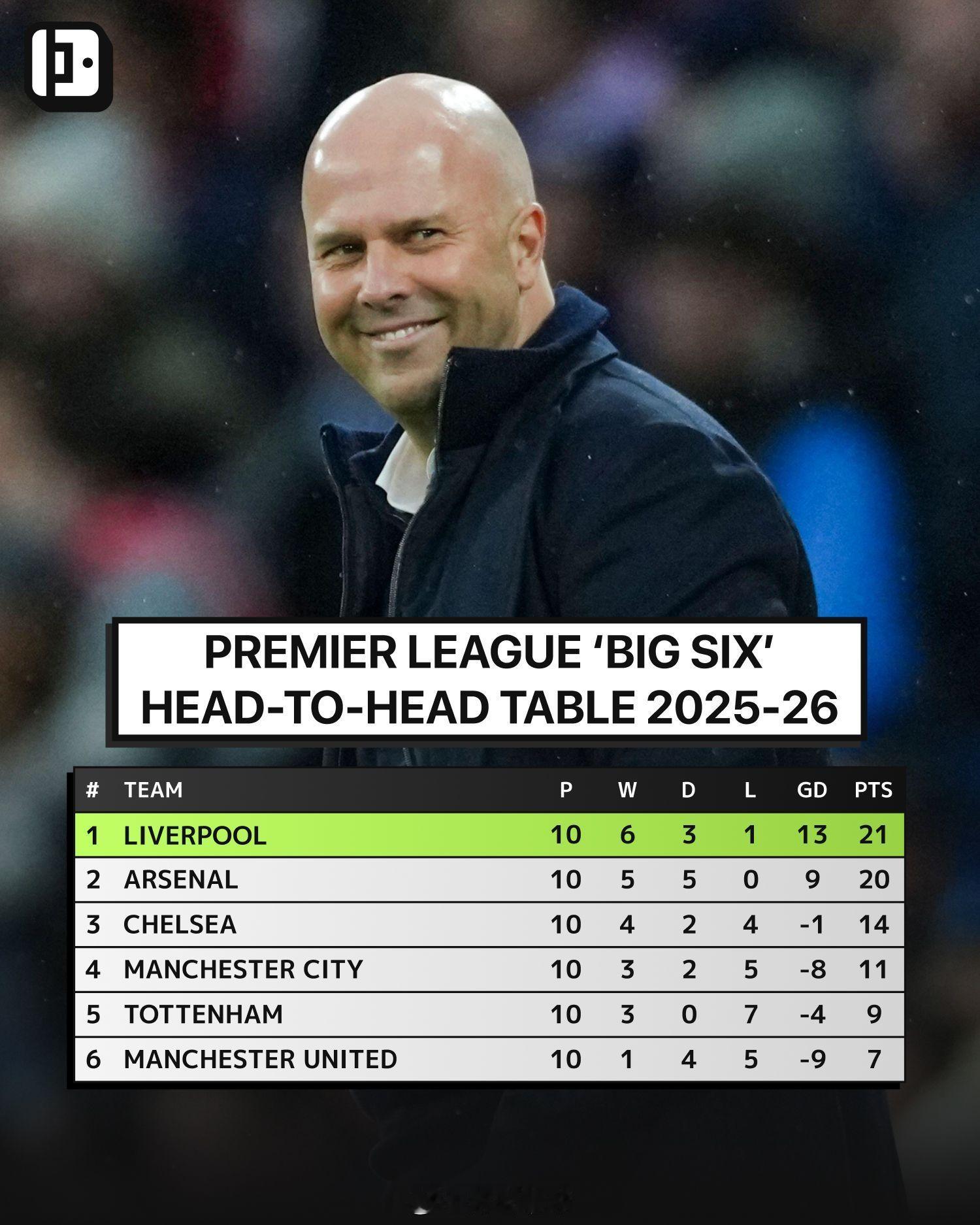 英超Big6 内战积分榜：利物浦榜首，阿森纳不败，曼联垫底五大联赛英超 ​​​