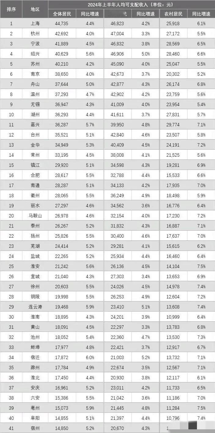 长三角地区
41市民富水平最新发布：温州领先无锡，衢州第18，阜阳仅第40。
以