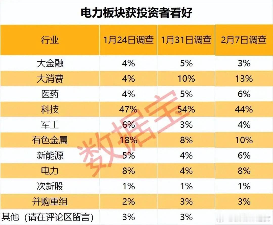 下周这些板块被投资者看好！A股市场风格正发生显著切换。前期高热度的科技板块占比环