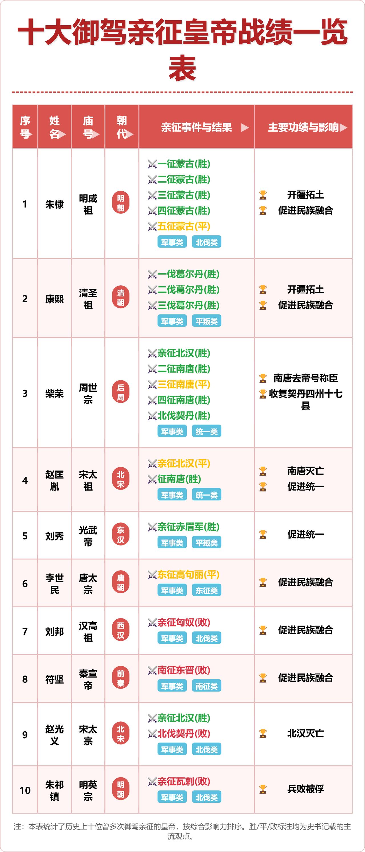 十位皇帝亲征，胜率竟然相差如此之大。 

朱棣，五战四胜一平。

康熙，三战全胜