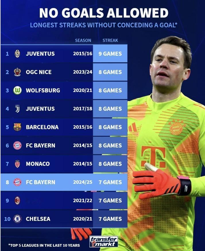 【德转列五大联赛连续零封榜】🧤🧤近十年来五大联赛球队连续零封场次：尤文（20