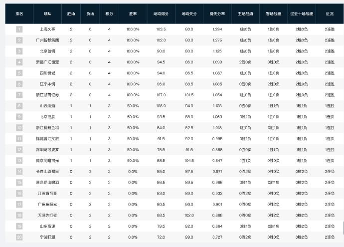 CBA 两轮战罢积分榜太出乎意料！7 队全胜扎堆领跑，四川迎来两连胜而广东、山东