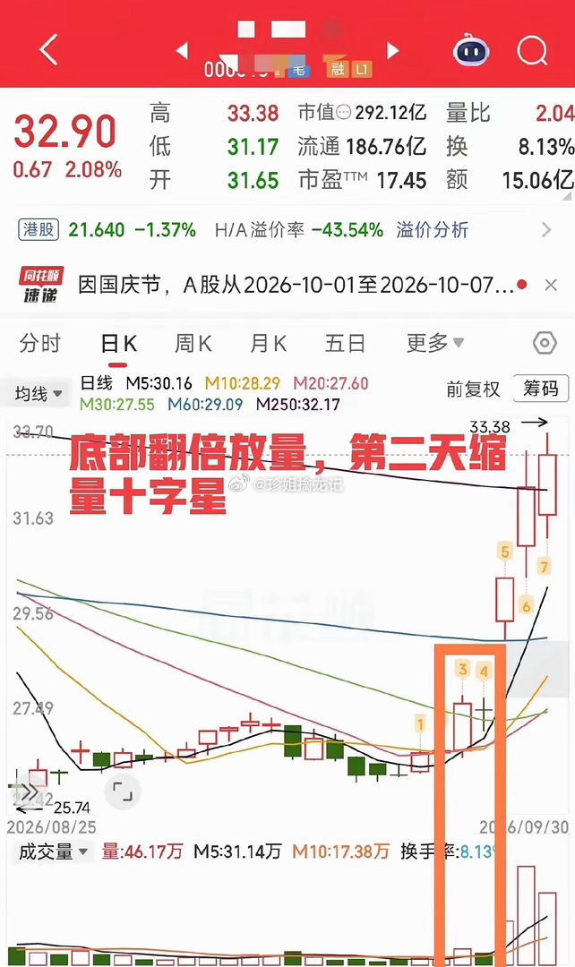 底部放量大涨+次日缩量十字星！这个K线形态重点盯股价长期底部横盘，突然一根放量大