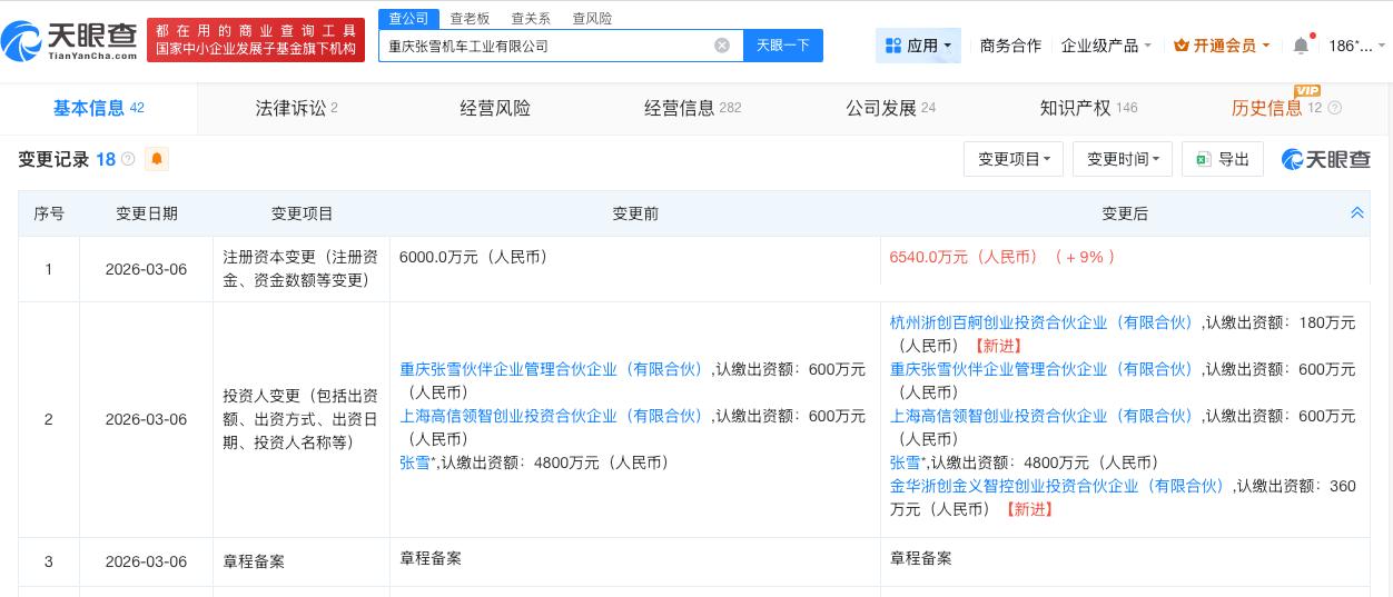 张雪机车近期增资至6540万

浙创投关联公司近期入股张雪机车张雪机车去年亏损2