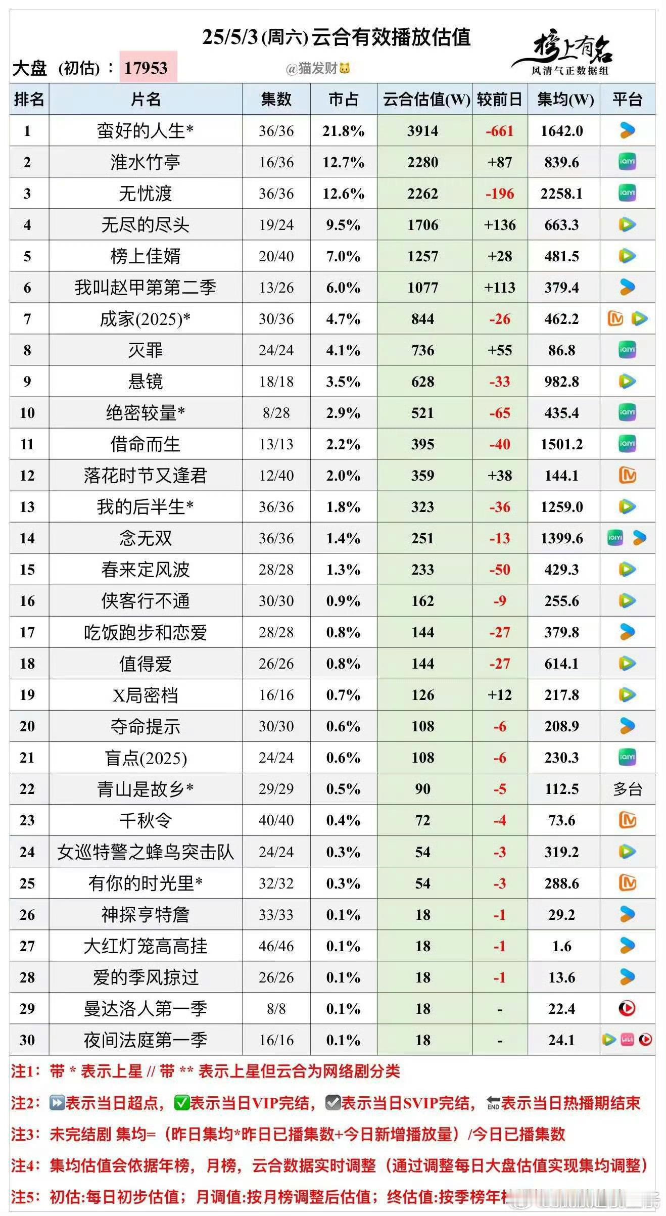 5.3云合云合留档（猫发财老师版）无忧渡 集均2258+稳住一点点，热播期到几号