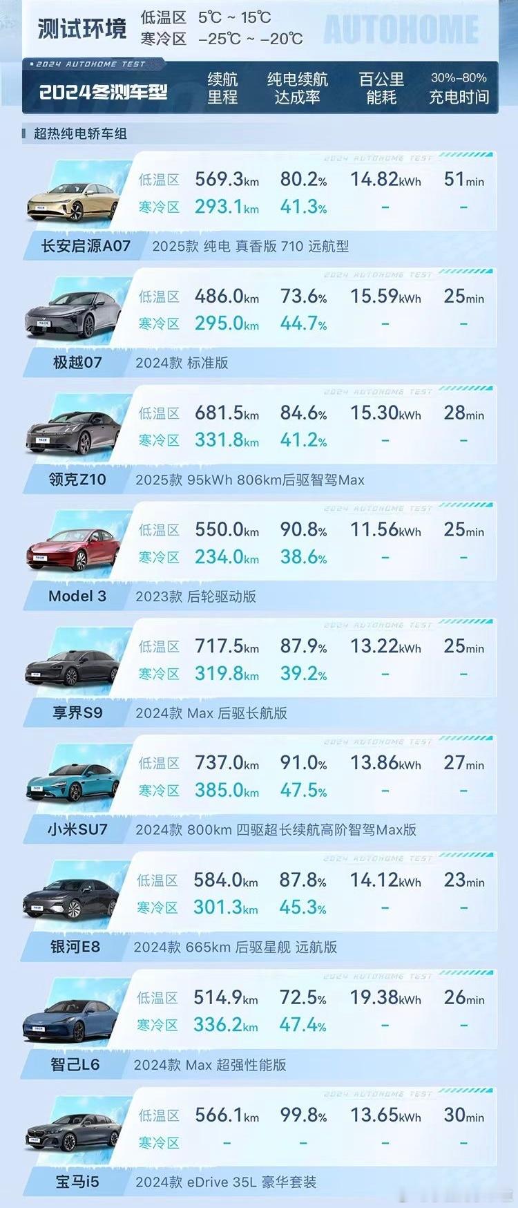 看了下车家的双温区续航测试，小米 SU7 这成绩很可以啊。这个冬季是小米 SU7