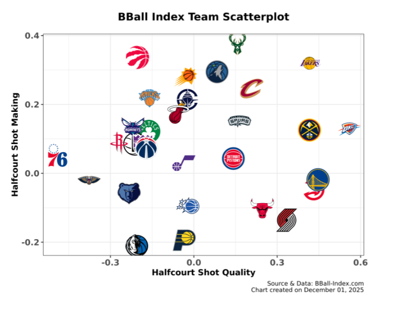 湖人队是半场进攻之神，NBA如果只打半场湖人无敌。横轴代表，半场进攻投篮机会质量
