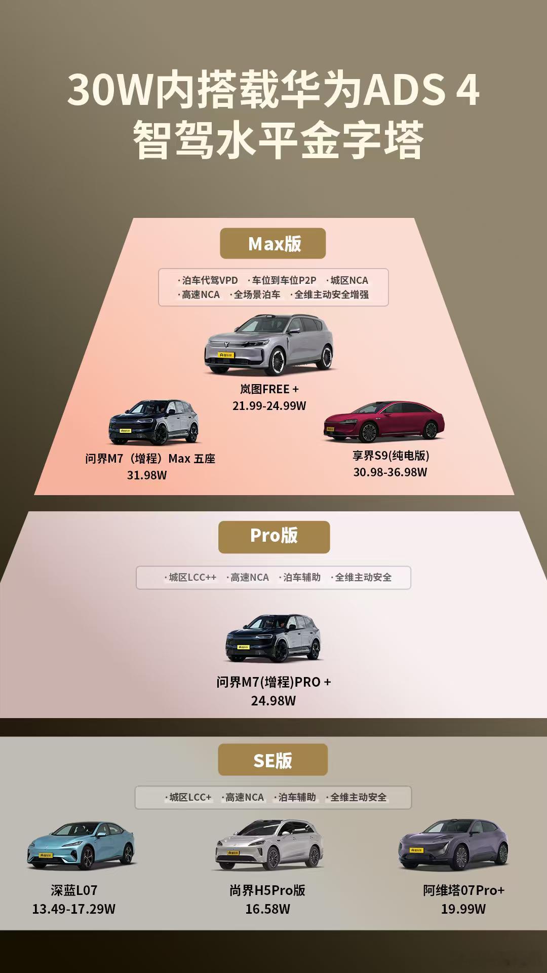 华为智驾怎么选？一文了解不同版本来了解一下吧！简单来说，如果你是新手玩家：深蓝L