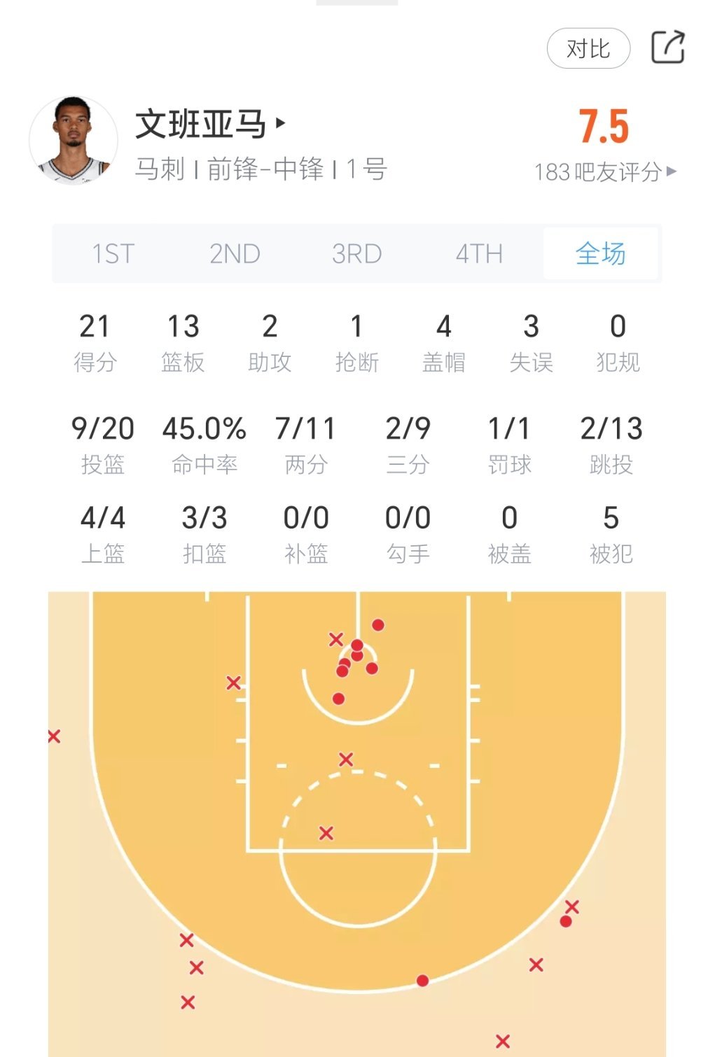 文班亚马21分13篮板4盖帽，马刺轻取快船！马刺vs快船