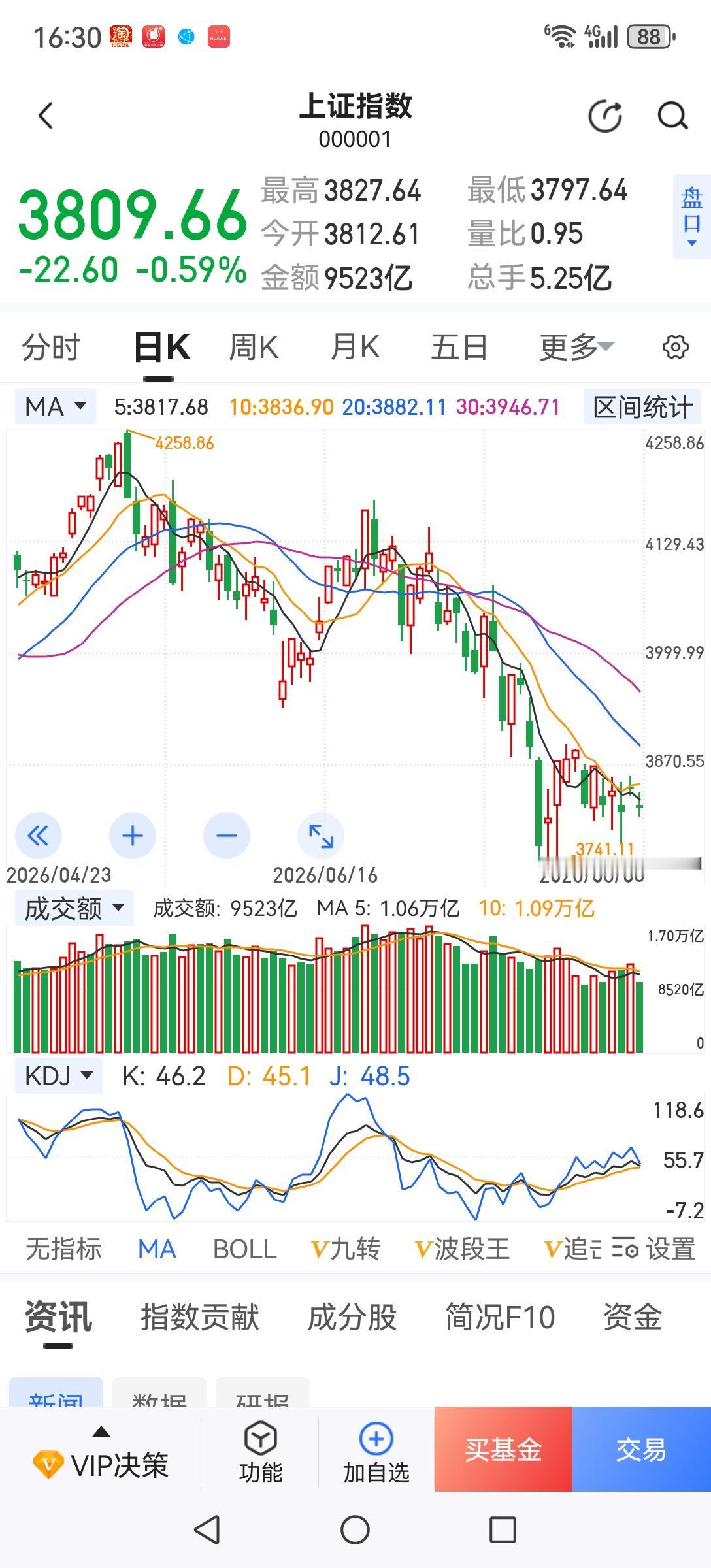 风水轮流转，A股从前期的科技领涨转为了现在的科技领跌，而老登股反而从前期的领跌转