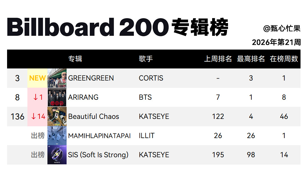 Billboard 200专辑榜 (2026年第21周)CORTIS空降第三BT