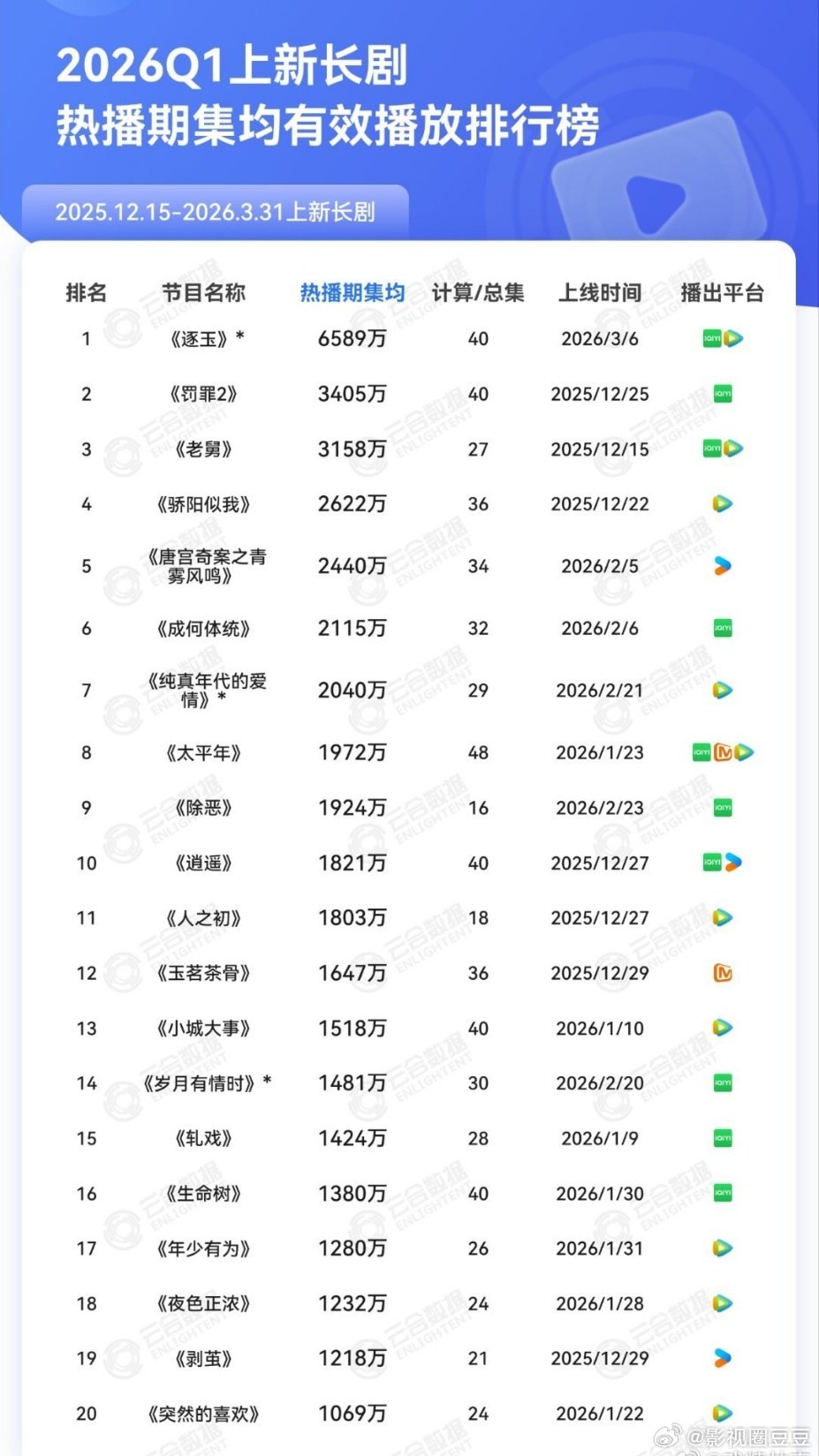 今年第一季度云合热播期集均前十罚罪2，老舅，骄阳似我，唐宫奇案，成何体统，纯真年