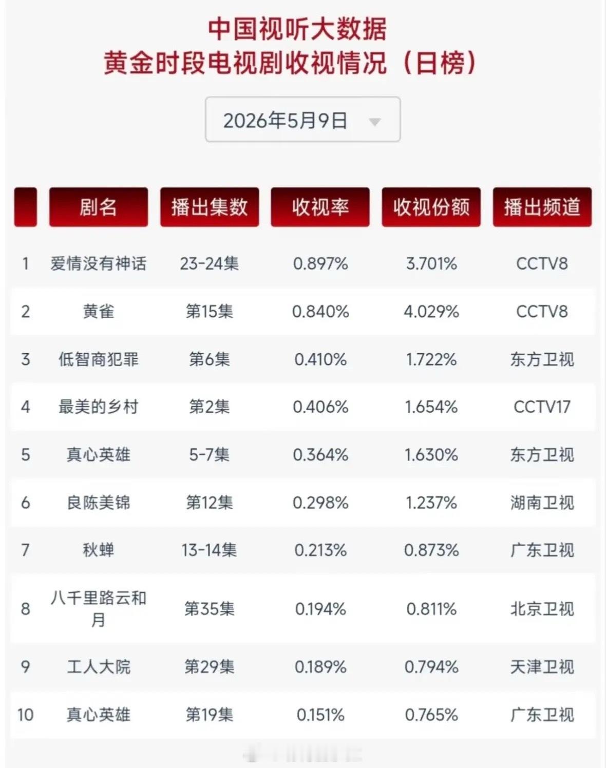 CVB最新收视榜出炉！央视8套两部剧霸榜前二2026年5月9日黄金档电视剧收视日