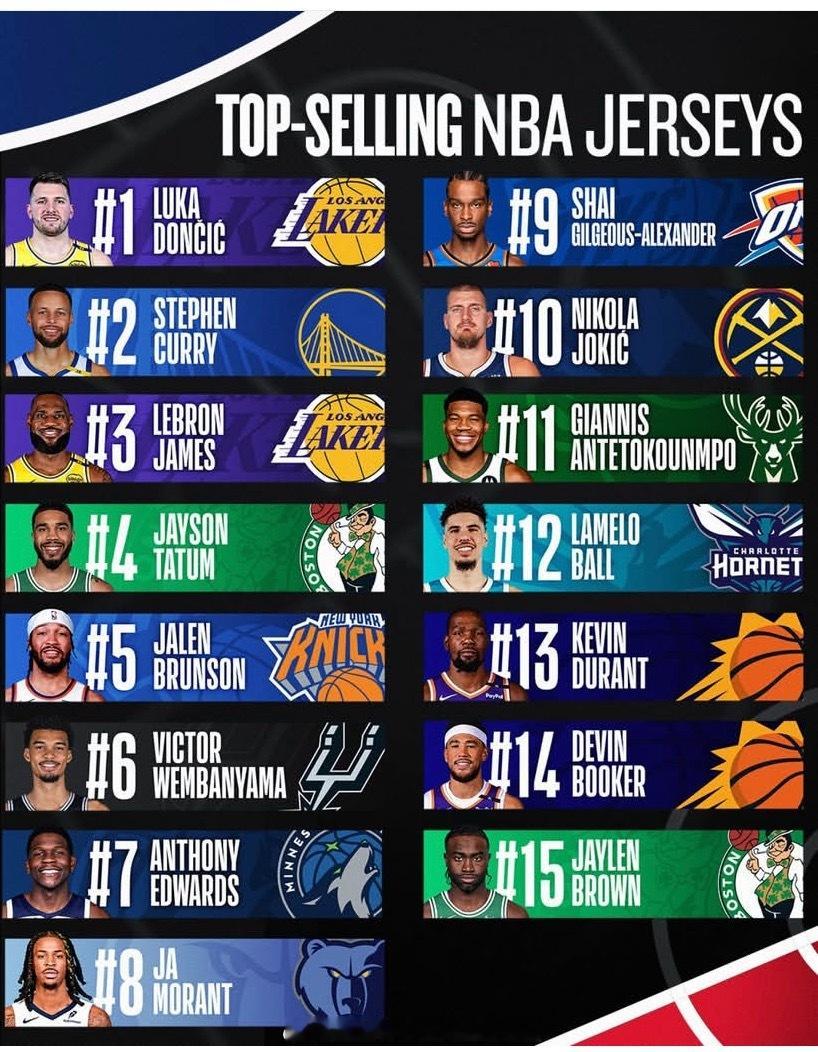 本赛季球衣销量排行榜，莫兰特第八！莫兰特nba季后赛NBA ​​​