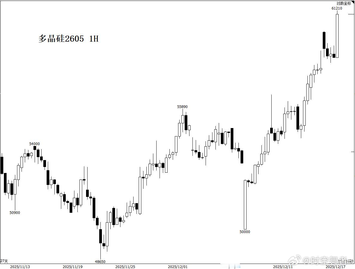 多晶硅 真正的空头估计恨死喊维权的了，凡是经历过类似行情的（例如21年的动力煤）
