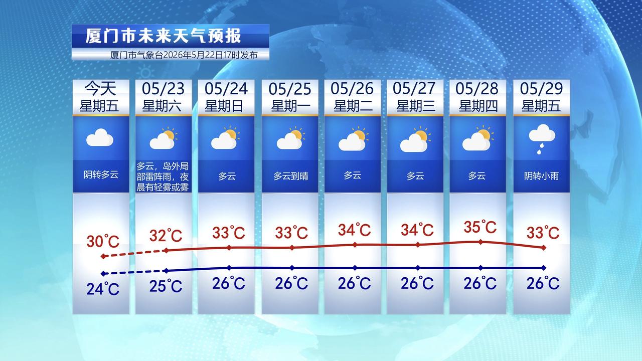 【5月23日至29日，厦门未来七天天气预报】

今天上午，厦门全市局部有小雨，不